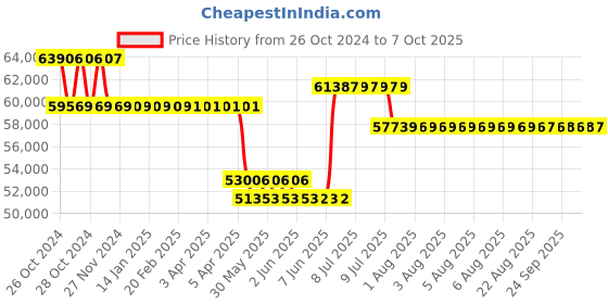 moglix.com Schneider Electric Easy Altivar 310 18.5kW 380-460V Three Phase Variable Speed Drive Without Filter, ATV310HD18N4E schneider electric Price History Graph from 26 Oct 2024 to 7 Oct 2025