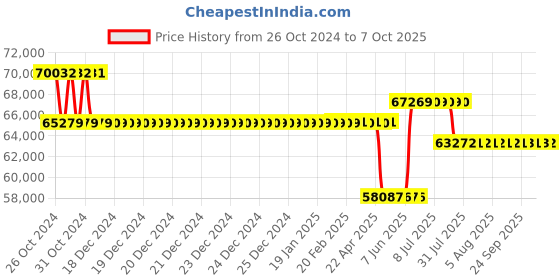 moglix.com Schneider Electric Easy Altivar 310 22kW 380-460V Three Phase Variable Speed Drive Without Filter, ATV310HD22N4E schneider electric Price History Graph from 26 Oct 2024 to 7 Oct 2025
