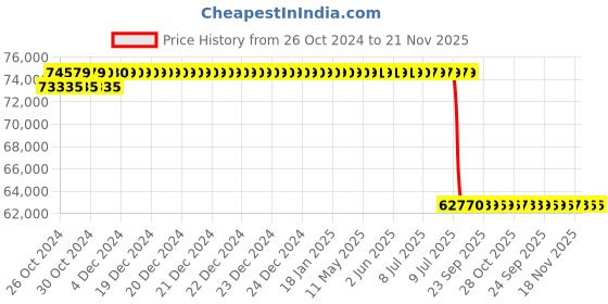 moglix.com Schneider Electric Easy Altivar 610 11kW 380-460V 22kA Three Phase Variable Speed Drive, ATV610D11N4 schneider electric Price History Graph from 26 Oct 2024 to 21 Nov 2025