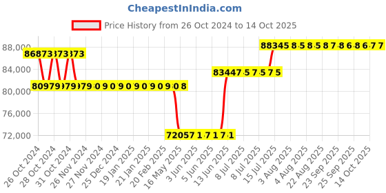 moglix.com Schneider Electric Easy Altivar 610 22kW 380-460V 22kA Three Phase Variable Speed Drive, ATV610D22N4 schneider electric Price History Graph from 26 Oct 2024 to 14 Oct 2025