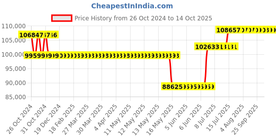 moglix.com Schneider Electric Easy Altivar 610 30kW 380-460V Three Phase Variable Speed Drive, ATV610D30N4 schneider electric Price History Graph from 26 Oct 2024 to 14 Oct 2025