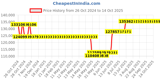 moglix.com Schneider Electric Easy Altivar 610 37kW 380-460V Three Phase Variable Speed Drive, ATV610D37N4 schneider electric Price History Graph from 26 Oct 2024 to 13 Oct 2025
