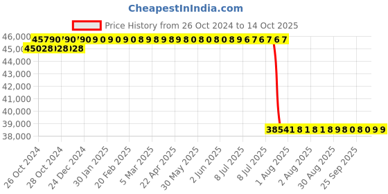 moglix.com Schneider Electric Easy Altivar 610 4kW 380-460V Three Phase Variable Speed Drive, ATV610U40N4 schneider electric Price History Graph from 26 Oct 2024 to 13 Oct 2025