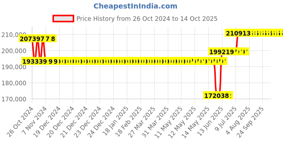 moglix.com Schneider Electric Easy Altivar 610 75kW 380-460V Three Phase Variable Speed Drive, ATV610D75N4 schneider electric Price History Graph from 26 Oct 2024 to 13 Oct 2025