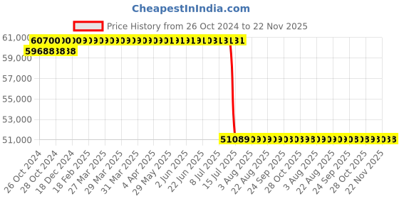 moglix.com Schneider Electric Easy Altivar 610 7.5kW 380-460V Three Phase Variable Speed Drive, ATV610U75N4 schneider electric Price History Graph from 26 Oct 2024 to 22 Nov 2025