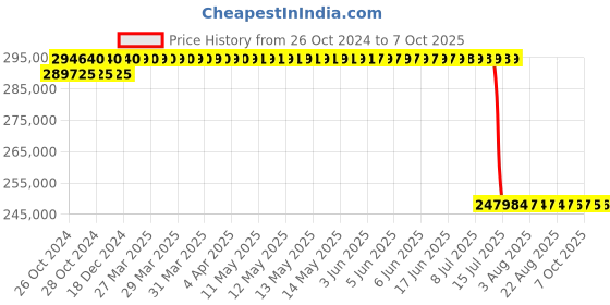 moglix.com Schneider Electric Easy Altivar 610 90kW 380-460V Three Phase Variable Speed Drive, ATV610D90N4 schneider electric Price History Graph from 26 Oct 2024 to 7 Oct 2025