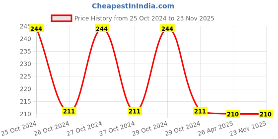 moglix.com Schneider Electric Easy Harmony XA2 XA2EVB1LC White Integral LED 24V AC/DC Pilot Light schneider electric Price History Graph from 25 Oct 2024 to 23 Nov 2025