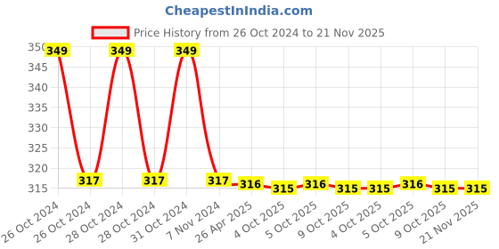 moglix.com Schneider Electric Easy Harmony XB2 22mm Black 1NO Flush Type Spring Return Mushroom Head Push Button, XB2BR21C schneider electric Price History Graph from 26 Oct 2024 to 21 Nov 2025