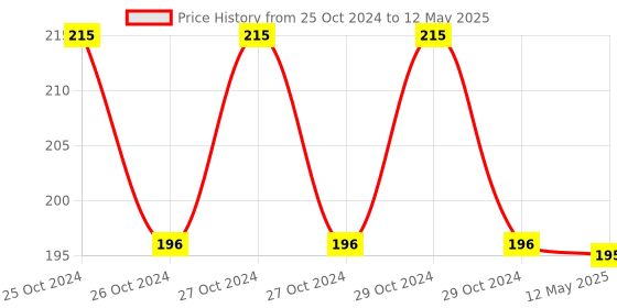 moglix.com Schneider Electric Easy Harmony XB2 22mm White 1NO Flush Type Spring Return Push Button, XB2BA11C schneider electric Price History Graph from 25 Oct 2024 to 12 May 2025