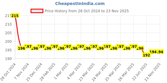 moglix.com Schneider Electric Easy Harmony XB2 22mm Yellow 1NO Flush Type Spring Return Push Button, XB2BA51C schneider electric Price History Graph from 28 Oct 2024 to 23 Nov 2025