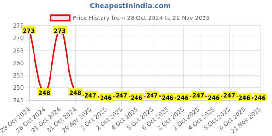 moglix.com Schneider Electric Easy Harmony XB5 22mm White 1NO Flush Type Spring Return Push Button, XB2BA3341C schneider electric Price History Graph from 28 Oct 2024 to 21 Nov 2025