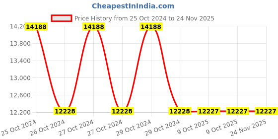 moglix.com Schneider Electric Easy Modicon M200 TMCR2AQ2V 2 Analog voltage Output Cartridge schneider electric Price History Graph from 25 Oct 2024 to 24 Nov 2025