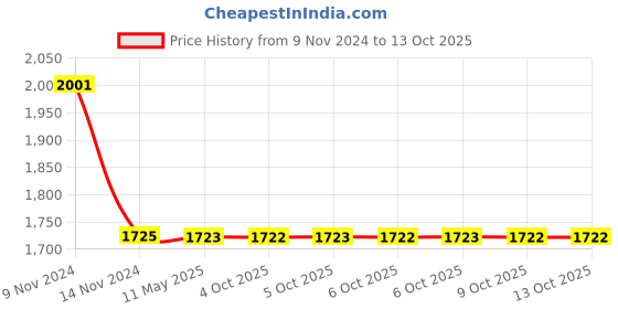 moglix.com Schneider Electric Easy TeSys 75mm Black Terminal Block for LRE322-E365, LAEB3 schneider electric Price History Graph from 9 Nov 2024 to 13 Oct 2025