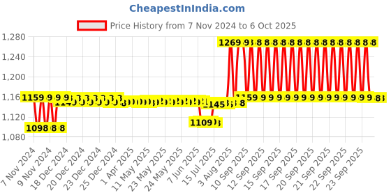 moglix.com Schneider Electric Easy9 10A C Curve Three Pole MCB, EZ9F71310, Breaking Capacity: 10 kA schneider electric Price History Graph from 7 Nov 2024 to 6 Oct 2025