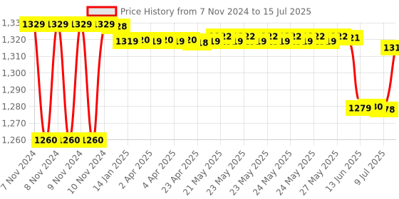 moglix.com Schneider Electric Easy9 16A C Curve Four Pole MCB, EZ9F76416, Breaking Capacity: 6 kA schneider electric Price History Graph from 7 Nov 2024 to 15 Jul 2025