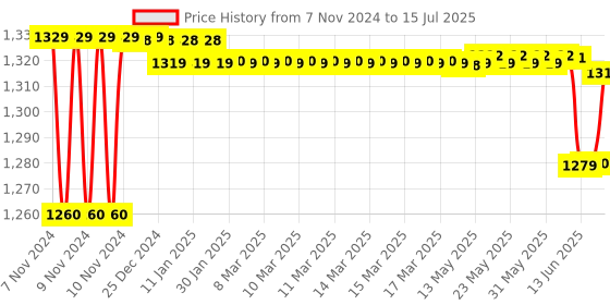 moglix.com Schneider Electric Easy9 20A C Curve Four Pole MCB, EZ9F76420, Breaking Capacity: 6 kA schneider electric Price History Graph from 7 Nov 2024 to 15 Jul 2025