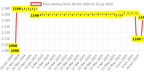 moglix.com Schneider Electric Easy9 20A C Curve Three Pole MCB, EZ9F71320, Breaking Capacity: 10 kA schneider electric Price History Graph from 29 Oct 2024 to 15 Jul 2025