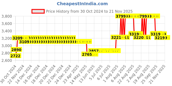 moglix.com Schneider Electric Easy9 25A 100mA Four Pole RCCB, EZ9R55425 schneider electric Price History Graph from 30 Oct 2024 to 20 Nov 2025