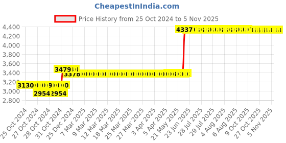 moglix.com Schneider Electric Easy9 25A 300mA Four Pole RCCB, EZ9R65425 schneider electric Price History Graph from 25 Oct 2024 to 3 Nov 2025