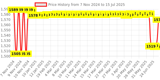 moglix.com Schneider Electric Easy9 25A C Curve Four Pole MCB, EZ9F71425, Breaking Capacity: 10 kA schneider electric Price History Graph from 7 Nov 2024 to 15 Jul 2025