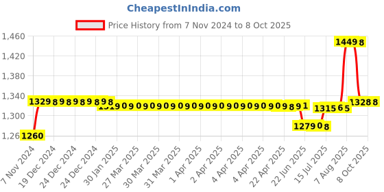 moglix.com Schneider Electric Easy9 25A C Curve Four Pole MCB, EZ9F76425, Breaking Capacity: 6 kA schneider electric Price History Graph from 7 Nov 2024 to 7 Oct 2025