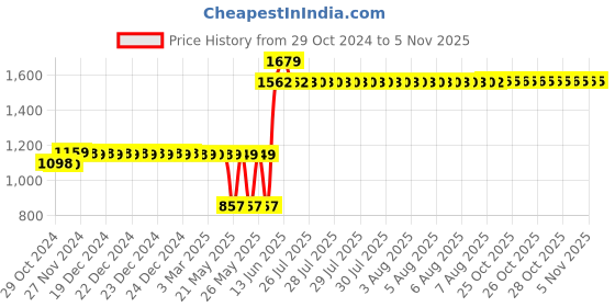 moglix.com Schneider Electric Easy9 25A C Curve Three Pole MCB, EZ9F71325, Breaking Capacity: 10 kA schneider electric Price History Graph from 29 Oct 2024 to 4 Nov 2025