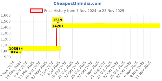 moglix.com Schneider Electric Easy9 40A B Curve Double Pole MCB, EZ9F21240, Breaking Capacity: 10 kA schneider electric Price History Graph from 7 Nov 2024 to 23 Nov 2025