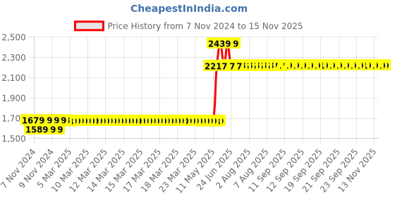 moglix.com Schneider Electric Easy9 40A C Curve Three Pole MCB, EZ9F71340, Breaking Capacity: 10 kA schneider electric Price History Graph from 7 Nov 2024 to 14 Nov 2025