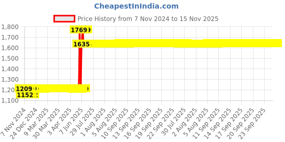 moglix.com Schneider Electric Easy9 63A B Curve Double Pole MCB, EZ9F21263, Breaking Capacity: 10 kA schneider electric Price History Graph from 7 Nov 2024 to 13 Nov 2025