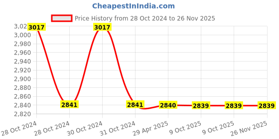 moglix.com Schneider Electric EasyCan MEHVCSDY075A44 7.5 kVAr Electric Standard Duty Cylindrical MPP Capacitor schneider electric Price History Graph from 28 Oct 2024 to 26 Nov 2025