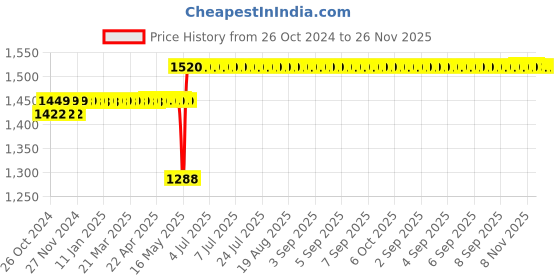 moglix.com Schneider Electric EasyCan (S Duty) 440V Range_MEHVCSDY020A44 (Pack of 3) schneider electric Price History Graph from 26 Oct 2024 to 26 Nov 2025