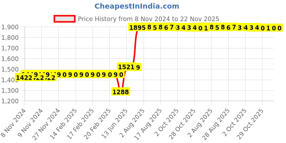 moglix.com Schneider Electric EasyCan (S Duty) 440V Range_MEHVCSDY030A44 (Pack of 2) schneider electric Price History Graph from 8 Nov 2024 to 22 Nov 2025