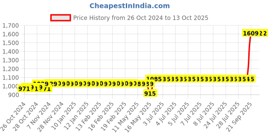 moglix.com Schneider Electric EasyCan (S Duty) 440V Range_MEHVCSDY050A44 schneider electric Price History Graph from 26 Oct 2024 to 13 Oct 2025