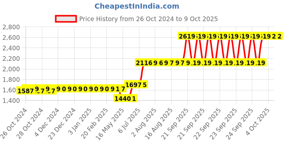 moglix.com Schneider Electric EasyCan (S Duty) 440V Range_MEHVCSDY100A44 schneider electric Price History Graph from 26 Oct 2024 to 8 Oct 2025
