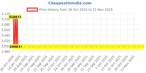 moglix.com Schneider Electric EasyCan (S Duty) 440V Range_MEHVCSDY125A44 schneider electric Price History Graph from 26 Oct 2024 to 21 Nov 2025