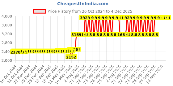 moglix.com Schneider Electric EasyCan (S Duty) 440V Range_MEHVCSDY150A44 schneider electric Price History Graph from 26 Oct 2024 to 3 Dec 2025