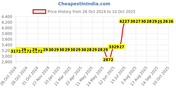 moglix.com Schneider Electric EasyCan (S Duty) 440V Range_MEHVCSDY200A44 schneider electric Price History Graph from 26 Oct 2024 to 10 Oct 2025