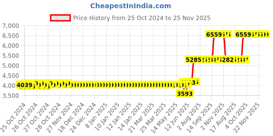 moglix.com Schneider Electric EasyCan (S Duty) 440V Range_MEHVCSDY250A44 schneider electric Price History Graph from 25 Oct 2024 to 25 Nov 2025