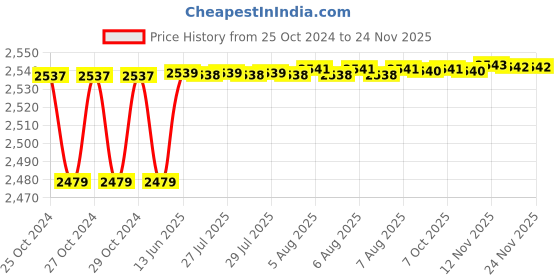 moglix.com Schneider Electric EasyLogic Cl1.0 Digital Energy Meter, DM6100 schneider electric Price History Graph from 25 Oct 2024 to 24 Nov 2025