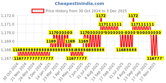 moglix.com Schneider Electric EasyLogic DM1000 Electric Single Phase LED Ammeter, METSEDM1110 schneider electric Price History Graph from 30 Oct 2024 to 3 Dec 2025