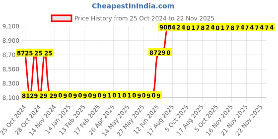 moglix.com Schneider Electric EasyLogic EM6400NG Class 1 Conzerv Power &a; Energy Meter, METSEEM6400NGPOCL1 schneider electric Price History Graph from 25 Oct 2024 to 21 Nov 2025