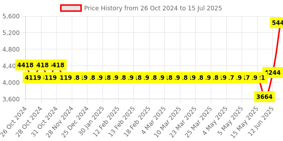 moglix.com Schneider Electric EasyLogic EM6459H Class 1 Conzerv RS485 VF PF Meter, METSEEM6459HCL10RS schneider electric Price History Graph from 26 Oct 2024 to 15 Jul 2025
