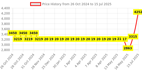 moglix.com Schneider Electric EasyLogic EM6459H Class 1 Conzerv VAF PF Meter, METSEEM6459HCL10NC schneider electric Price History Graph from 26 Oct 2024 to 15 Jul 2025