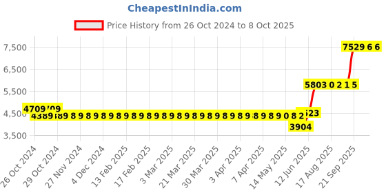 moglix.com Schneider Electric EasyLogic EM6459H Class 5 Conzerv VAF PF Meter, METSEEM6459HCL05RS schneider electric Price History Graph from 26 Oct 2024 to 7 Oct 2025