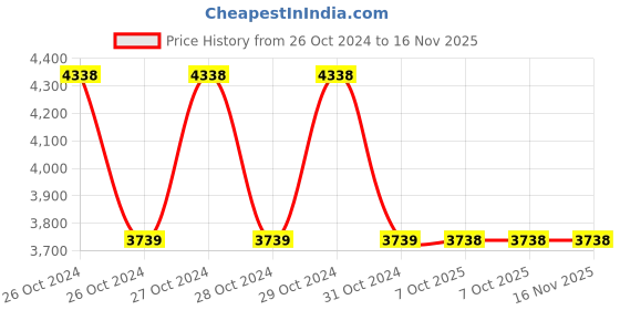 moglix.com Schneider Electric EasyLogic Extendable Module for PM2x30, METSEPM2KDGTLIO22D schneider electric Price History Graph from 26 Oct 2024 to 16 Nov 2025