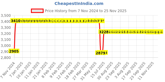 moglix.com Schneider Electric EasyPact 0.40-0.63A Three Pole Thermomagnetic Trip Motor Circuit Breaker, GZ1E04 schneider electric Price History Graph from 7 Nov 2024 to 25 Nov 2025