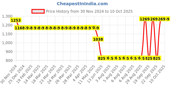 moglix.com Schneider Electric EasyPact 1 NO/NC Auxiliary Contact Signalling Switch, EZEAX schneider electric Price History Graph from 30 Nov 2024 to 9 Oct 2025