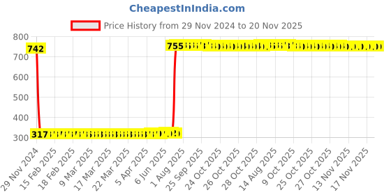moglix.com Schneider Electric EasyPact 100A 3 Pole 35mm Connection Spreader, EZASPDR4P schneider electric Price History Graph from 29 Nov 2024 to 20 Nov 2025