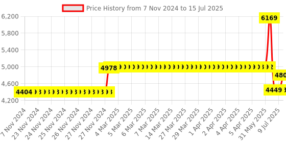 moglix.com Schneider Electric EasyPact 15kA 100A Four Pole MCCB with Fixed TMD, EZC100N4100 schneider electric Price History Graph from 7 Nov 2024 to 15 Jul 2025