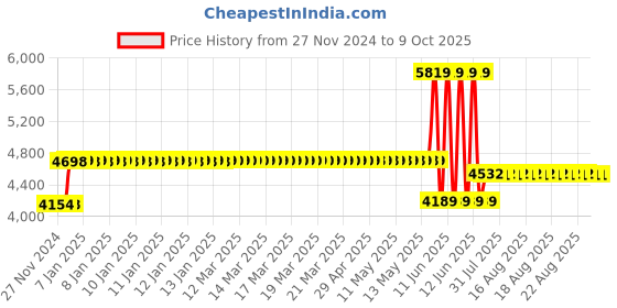 moglix.com Schneider Electric EasyPact 15kA 100A Three Pole MCCB with Fixed TMD, EZC100N3100 schneider electric Price History Graph from 27 Nov 2024 to 9 Oct 2025